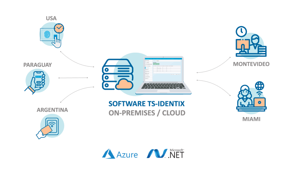 Arquitectura de la solución